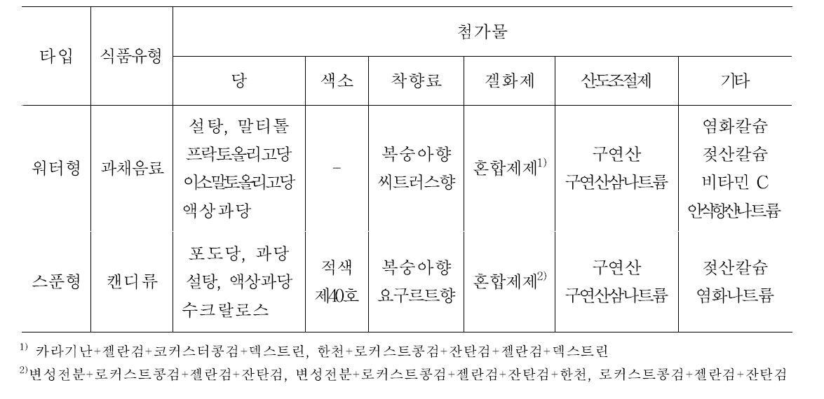 characteristics and classification of peach jelly products according to food type