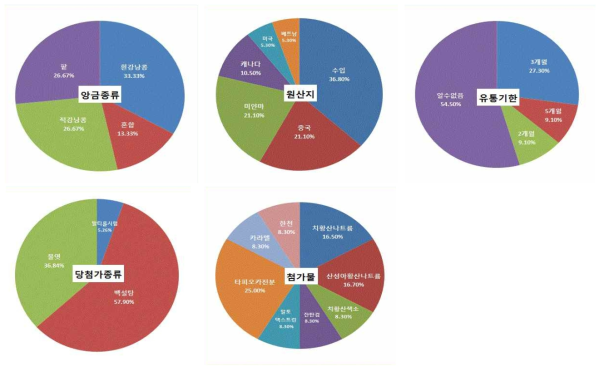 Characteristics survey of spread product