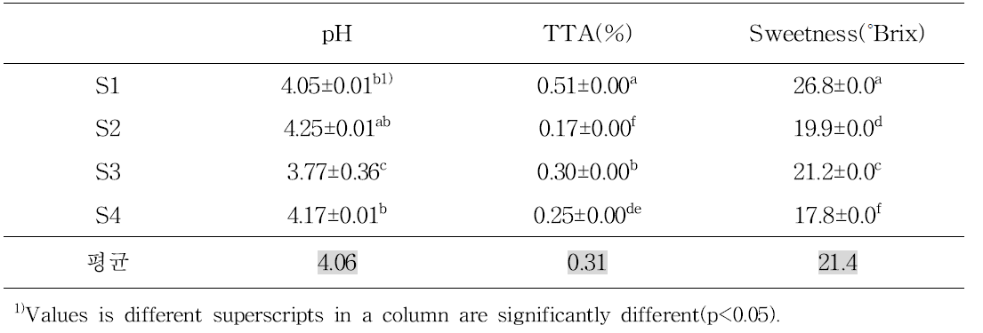 pH, Total Titratable Acidity(TTA), and sweetness of peach jelly products