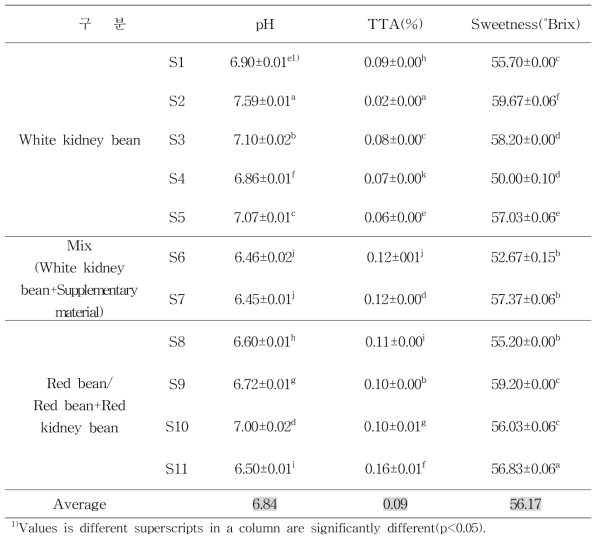 pH, Total Titratable Acidity(TTA), and sweetness of spread