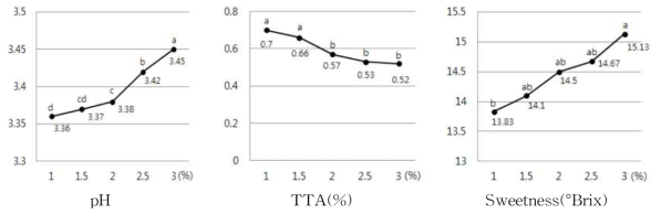 pH, Total Titratable Acidity(TTA), and sweetness of jelly prepared with various mixing gelling agent ratio 1)Addition amount of mixing gelling agent in jelly with 1.0, 1.5, 2.0, 2.5, 3.0(%) respectively