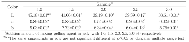 Hunter’s color L, a and b value of jelly prepared with various mixing gelling agent ratio