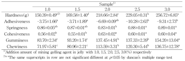 Texture properties of jelly prepared with various mixing gelling agent ratio