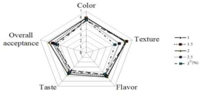 Acceptance test of jelly prepared with various mixing gelling agent ratio 1)Addition amount of mixing gelling agent in jelly with 1.0, 1.5, 2.0, 2.5, 3.0(%) respectively