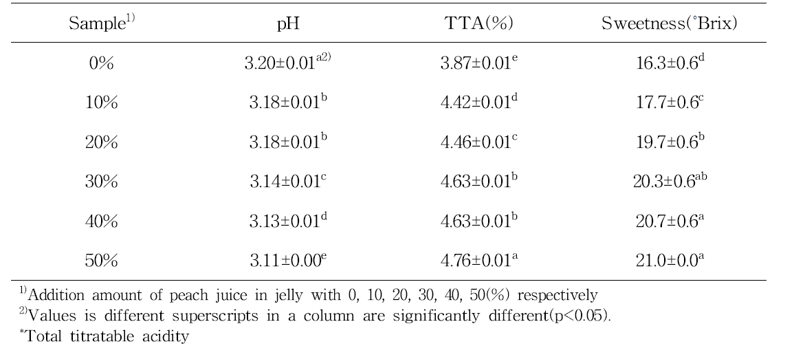 pH, TTA*, and sweetness of jelly prepared with various peach juice ratio