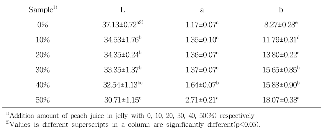 Hunter’s color L, a and b value of jelly prepared with various peach juice ratio