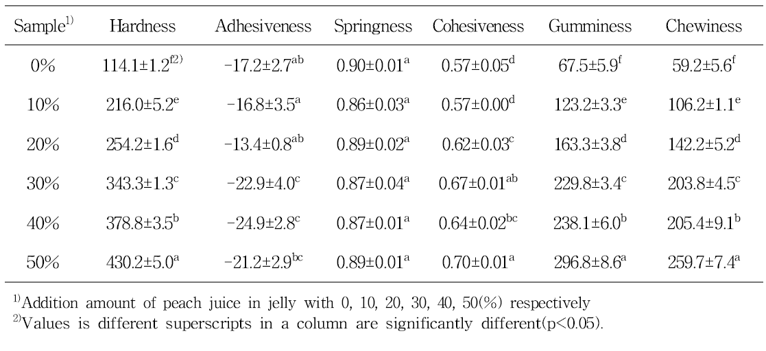 Texture properties of jelly prepared with various peach juice ratio