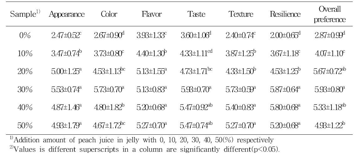 Sensory evaluation of jelly prepared with various peach juice ratio