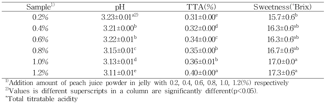 pH, TTA*, and sweetness of jelly prepared with various peach powder ratio