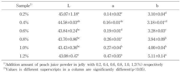 Hunter’s color L, a and b value of jelly prepared with various peach powder ratio