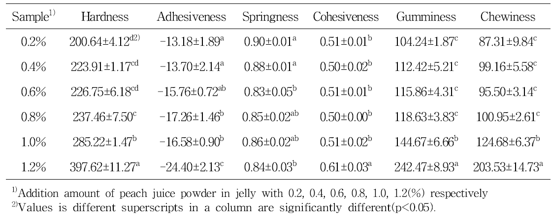 Texture properties of jelly prepared with various peach powder ratio