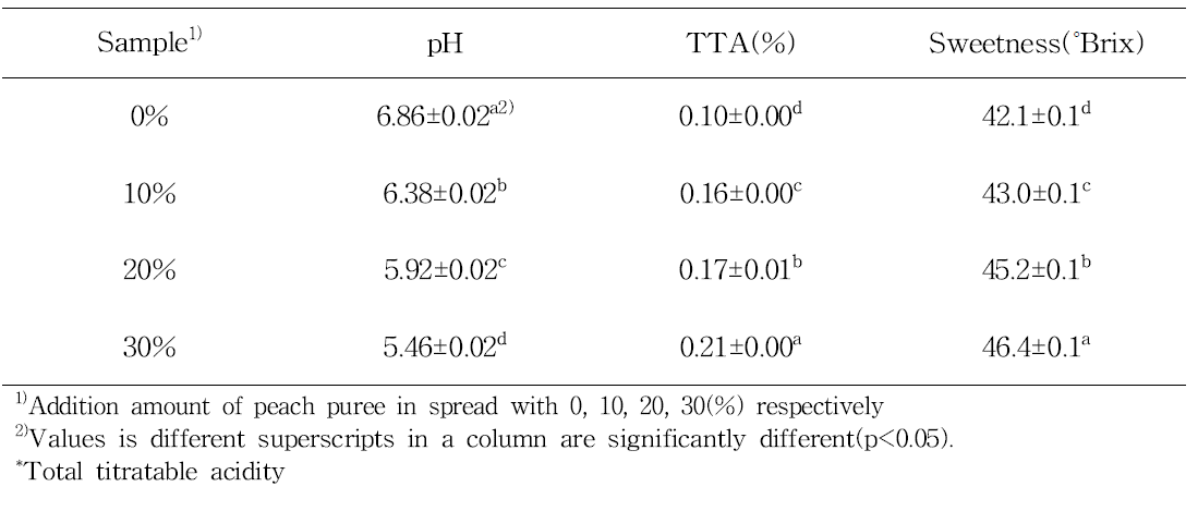 pH, TTA*, and sweetness of spread prepared with various peach puree ratio