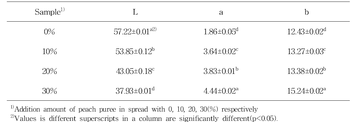 Hunter’s color L, a and b value of spread prepared with various peach puree ratio