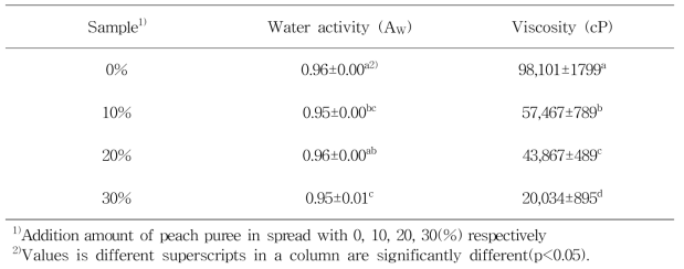 Water activity and viscosity of spread prepared with various peach puree ratio