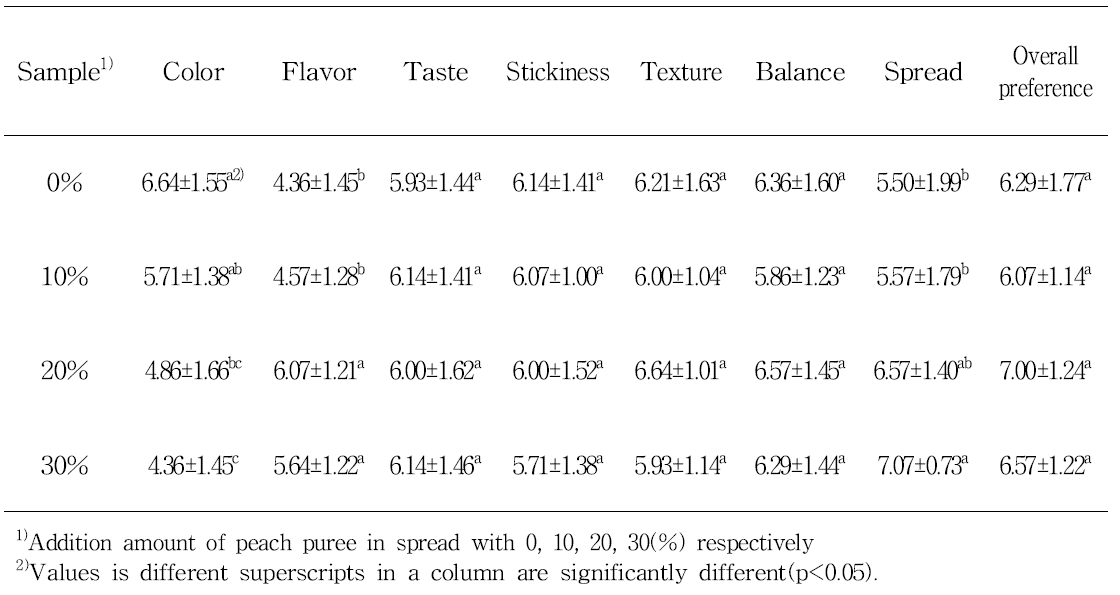 Sensory evaluation of jelly prepared with various peach powder ratio