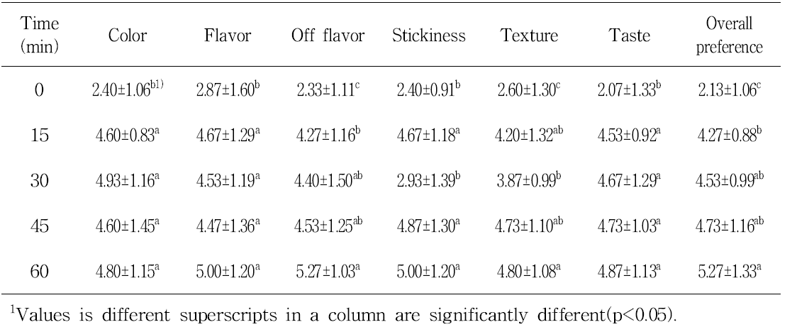 Sensory evaluation of white bean paste