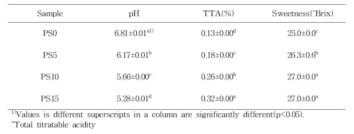 pH, TTA*, and sweetness of spread prepared with various peach powder ratio