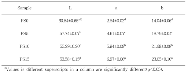 Hunter’s color L, a and b value of spread prepared with various peach powder ratio