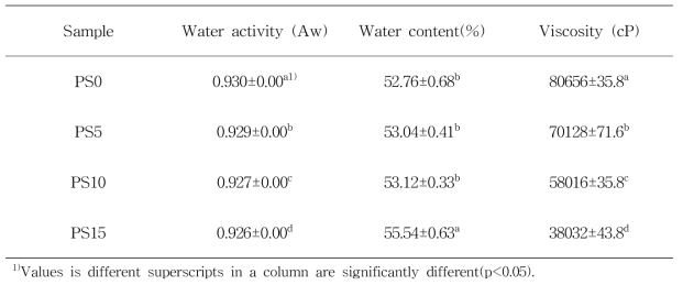 Water activity(Aw), Water content, and viscosity of spread prepared with various peach powder ratio