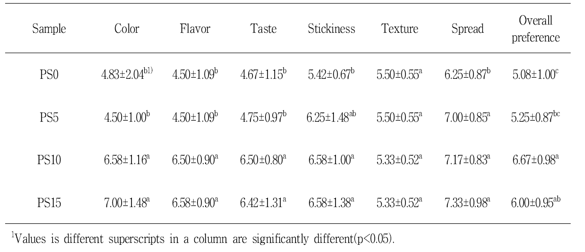 Sensory evaluation of spread prepared with various peach powder ratio