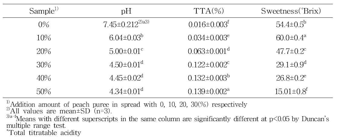 pH, TTA*, and sweetness of cream prepared with various peach puree ratio