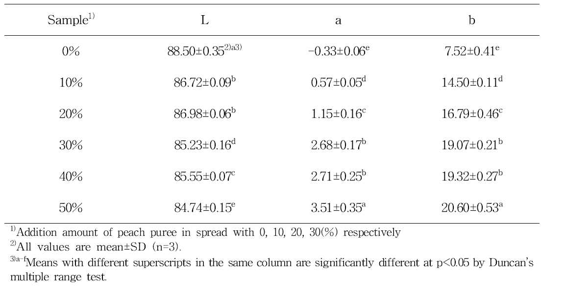 Hunter’s color L, a and b value of cream prepared with various peach puree ratio