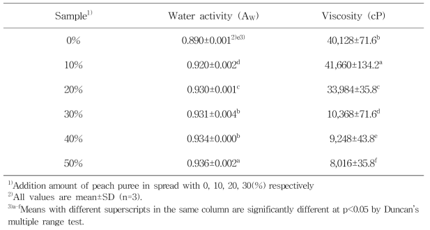 Water activity and viscosity of cream prepared with various peach puree ratio