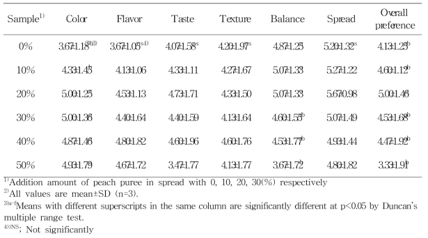 Sensory evaluation of spread prepared with various peach powder ratio