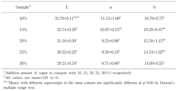 Hunter’s color L, a and b value of mandarin compote prepared with various sugar ratio