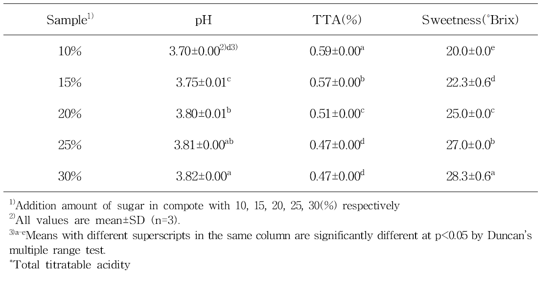 pH, TTA*, and sweetness of mandarin compote prepared with various sugar ratio
