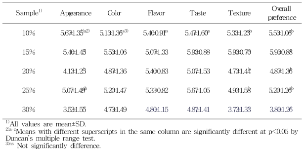 Sensory evaluation of mandarin compote prepared with various sugar ratio