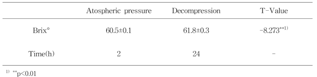 Sweetness and concentrate time of mandarin concentrate as affected by concentration methods