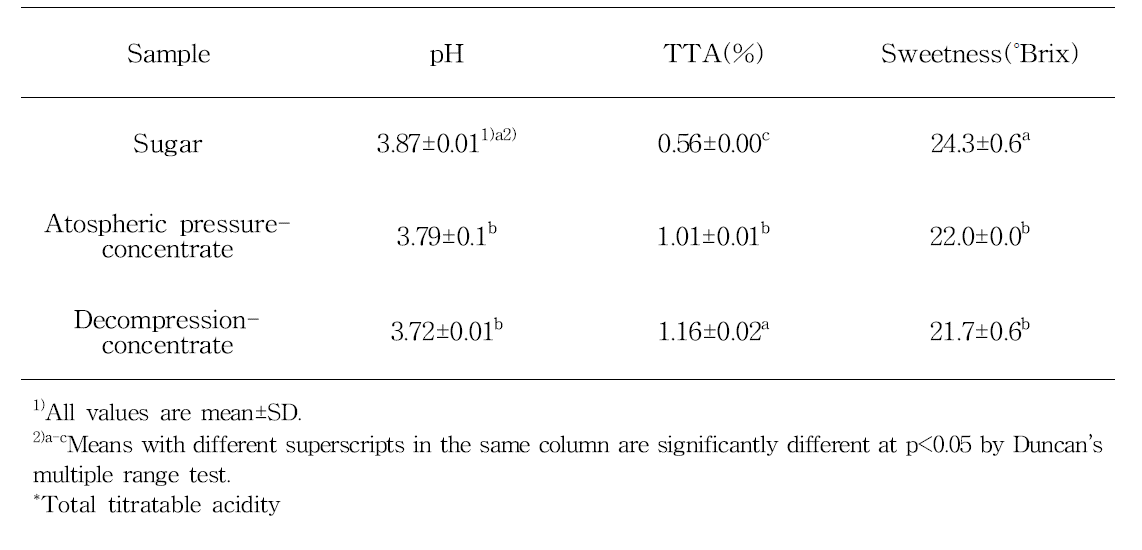 pH, TTA*, and sweetness of mandarin compote as affected by concentration methods