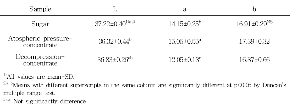 Hunter’s color L, a and b value of mandarin compote as affected by concentration methods