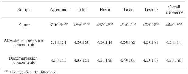 Sensory evaluation of mandarin compote as affected by concentration methods