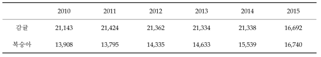 감귤 및 복숭아 연도별 재배면적(ha)