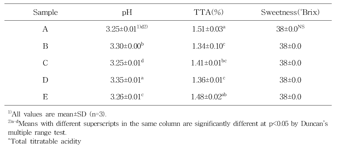 pH, TTA*, and sweetness of dried mandarin product(slice)