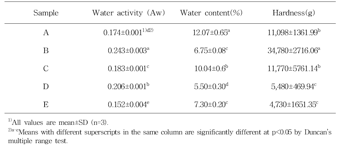 Water activity(Aw), Water content, and hardness of dried mandarin product(slice)