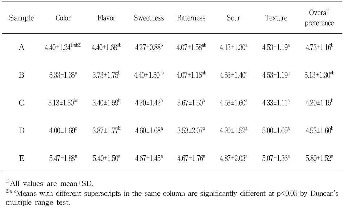 Sensory evaluation of dried mandarin product(slice)