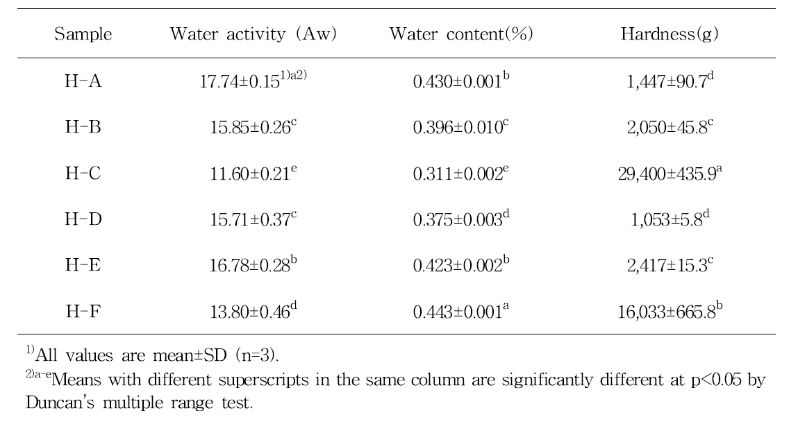 Water activity(Aw), Water content, and hardness of half- dry mandarin product