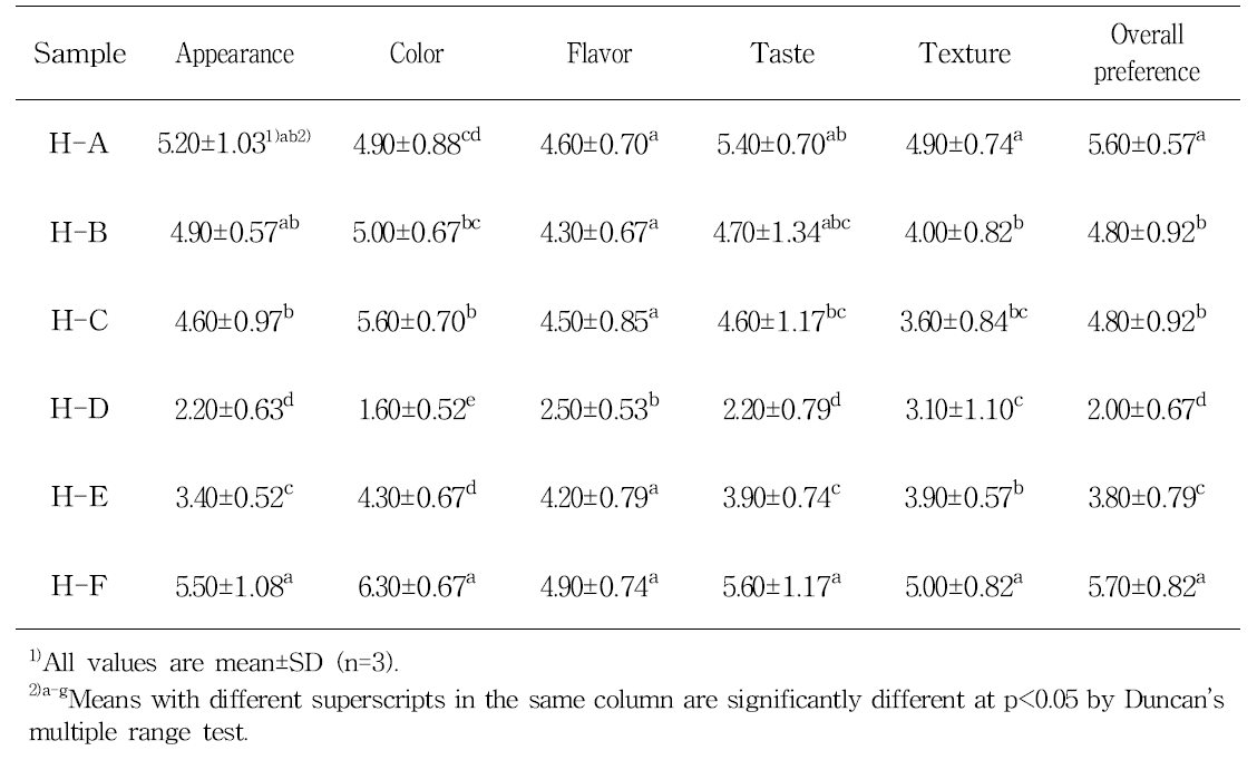 Sensory evaluation of dried mandarin product