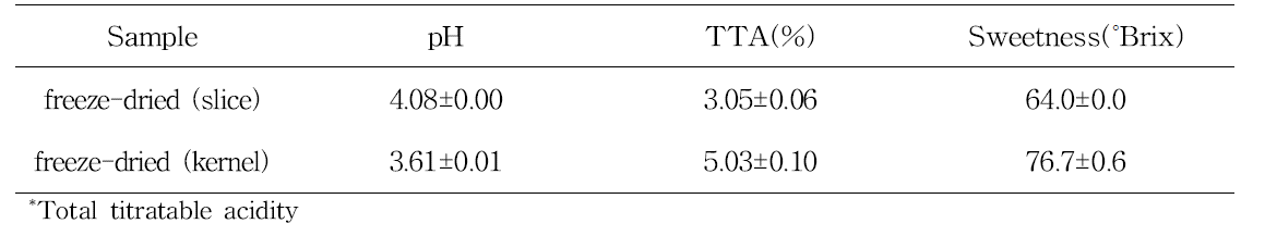pH, TTA*, and sweetness of freeze-dried mandarin