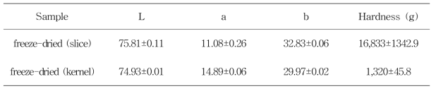 Hunter’s color L, a, b value and hardness of freeze-dried mandarin