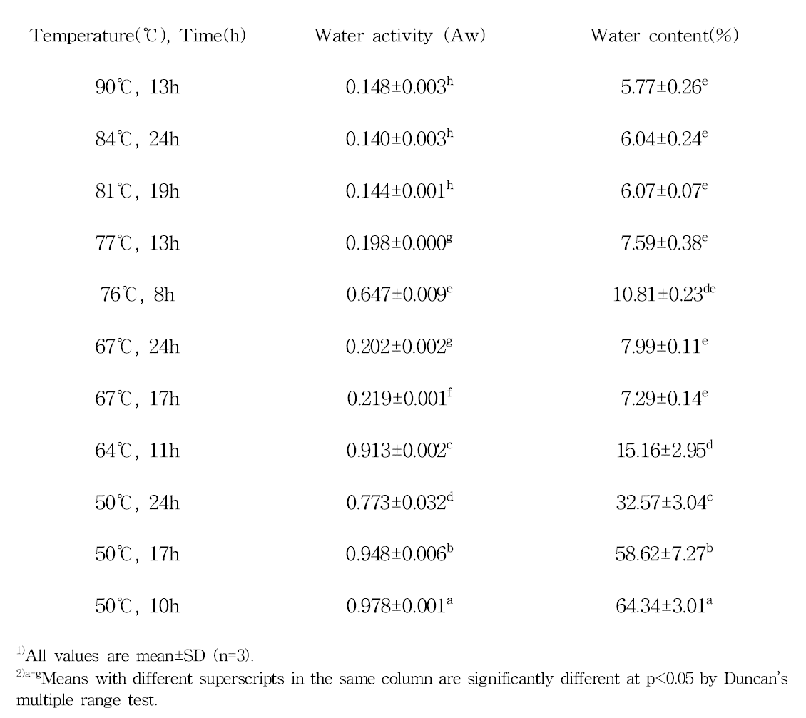 Water activity(Aw) and Water content of dried mandarin with drying conditions