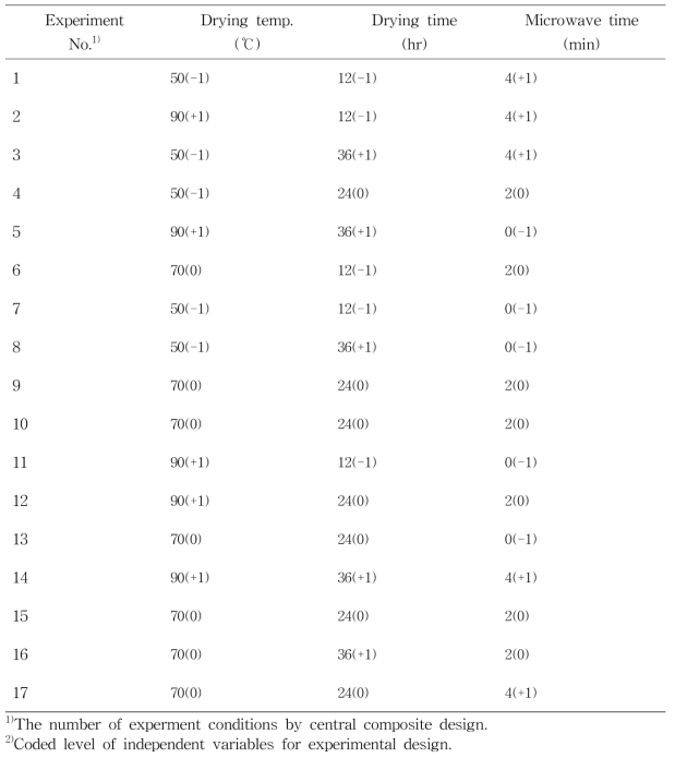 Expert design for optimization of dried mandarin slice under different conditions