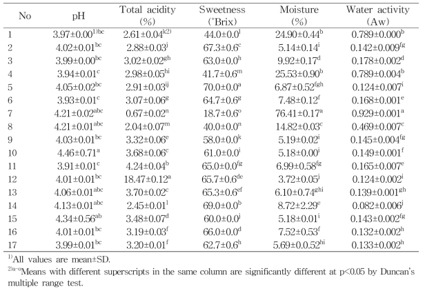 Physicochemical characteristics of dried mandarin with drying conditions