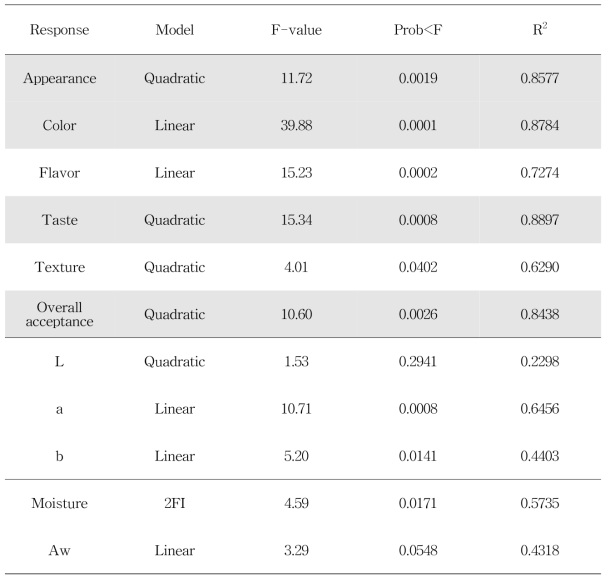 Analysis of predicted model equation for the quality characteristics of mandarin chip