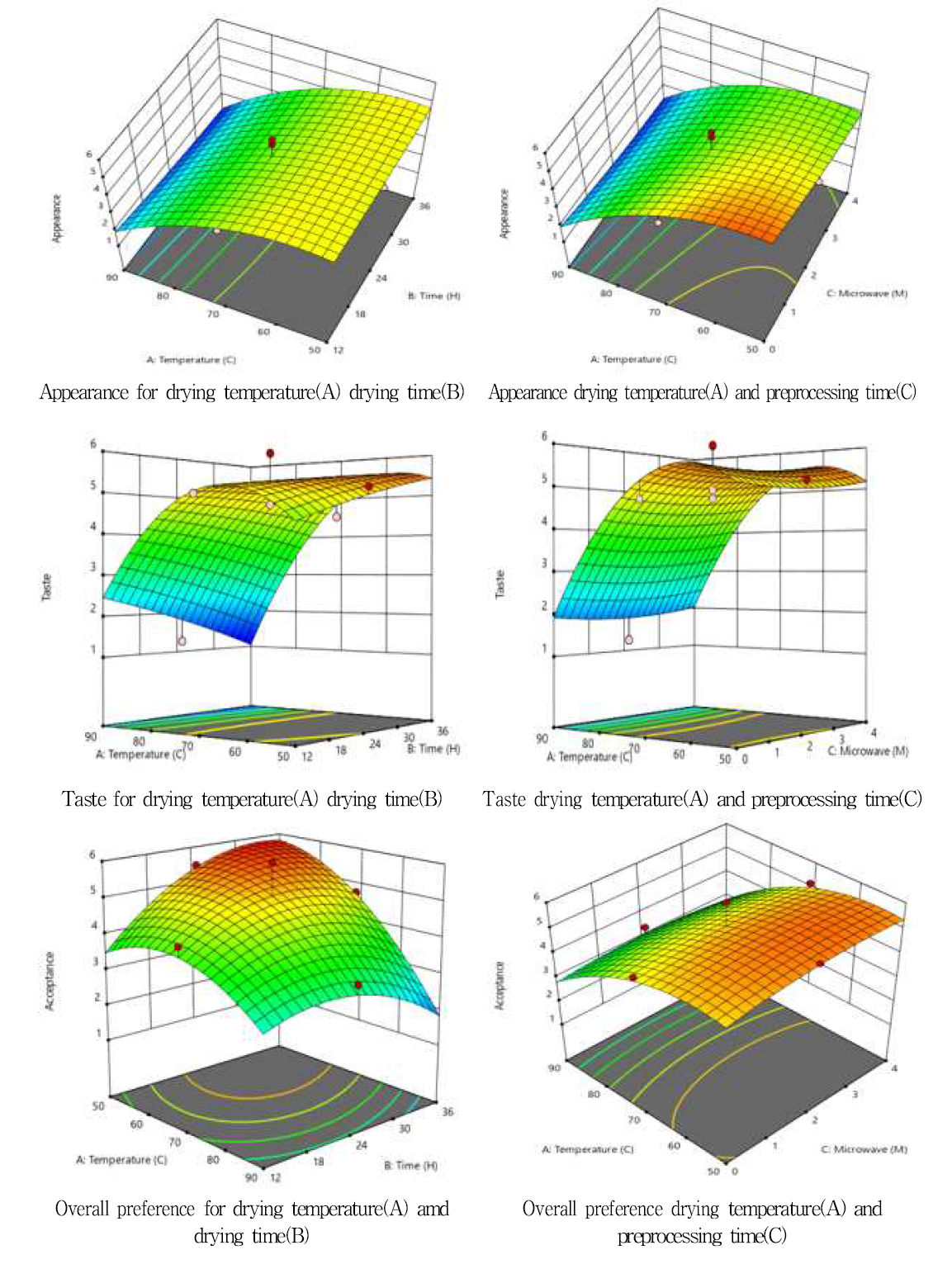 Quadratic 3D model of dry mandarin chip about acceptance and taste content