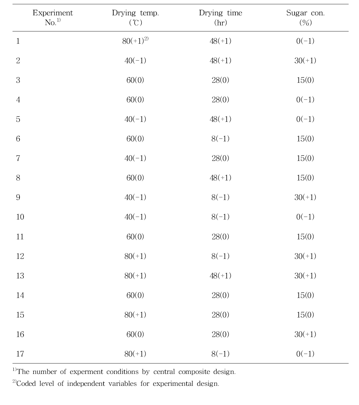 Expert design for optimization of dried mandarin slice under different conditions