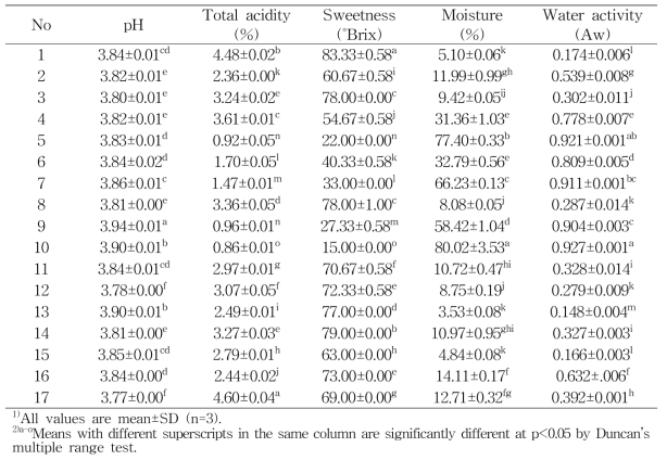 Physicochemical characteristics of semi-dried mandarin with drying conditions